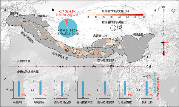 来源丨2000~2020年喜马拉雅水下冰质量损失低估量.png