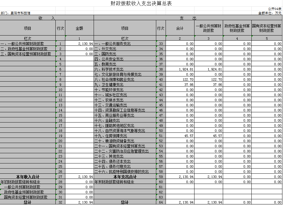 财政拨款收入支出决算总表.png