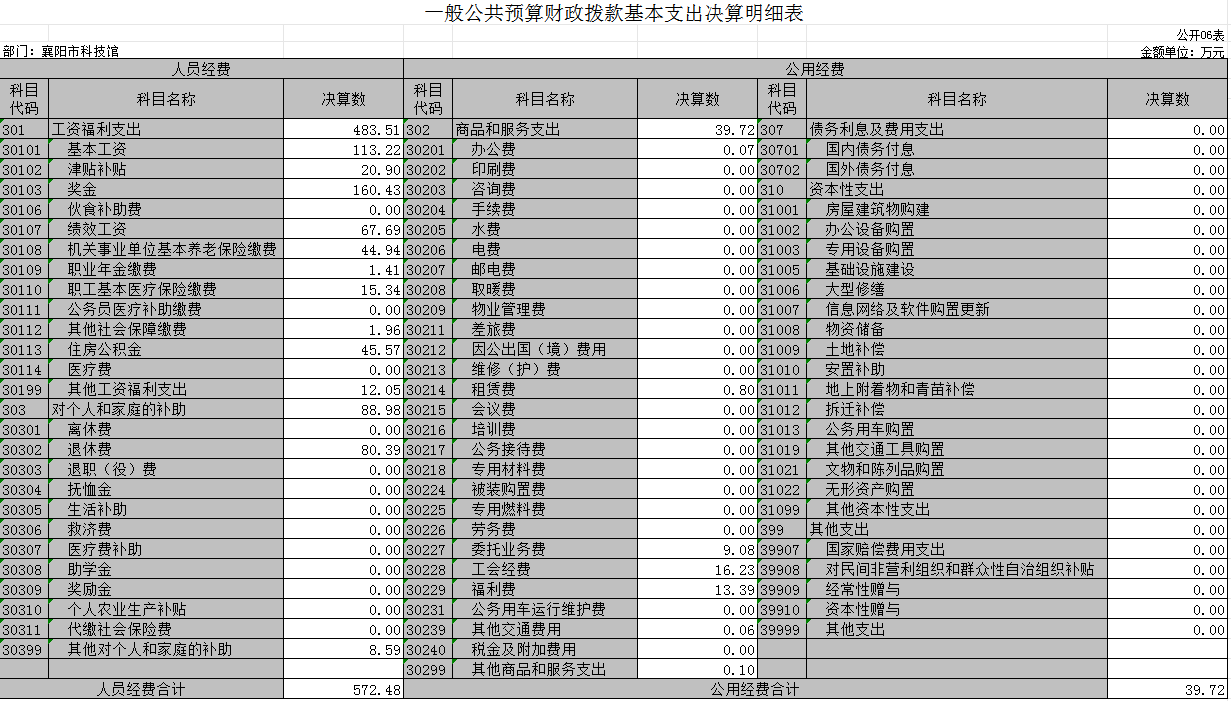 一般公共预算财政拨款基本支出决算明细表.png