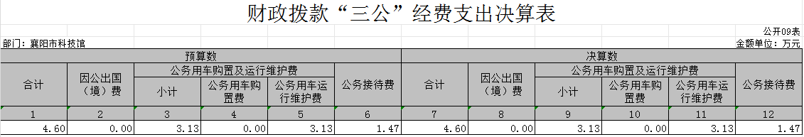 财政拨款“三公”经费支出决算表.png