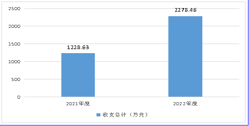 图1：收、支决算总计变动情况.png