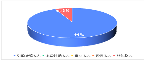 图2：收入决算结构.png