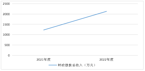 图4：财政拨款收、支决算总计变动情况.png